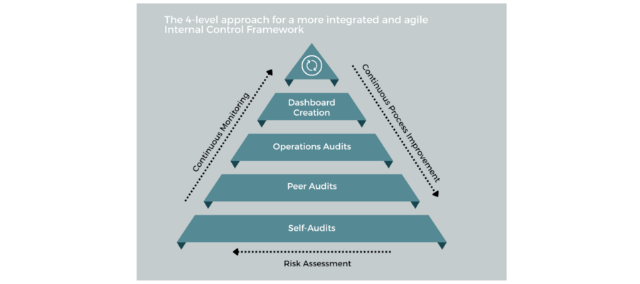 Improve Results With an Integrated and Agile Internal Control Framework
