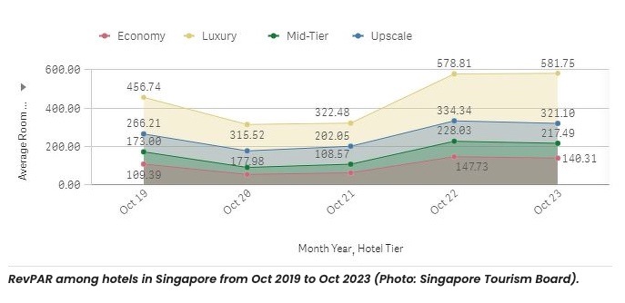Hotel RevPAR exceeds pre-pandemic levels in 2023 despite lower occupancy levels - Singapore